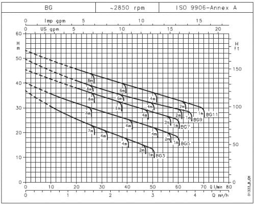 Lowara BG Jet Pump