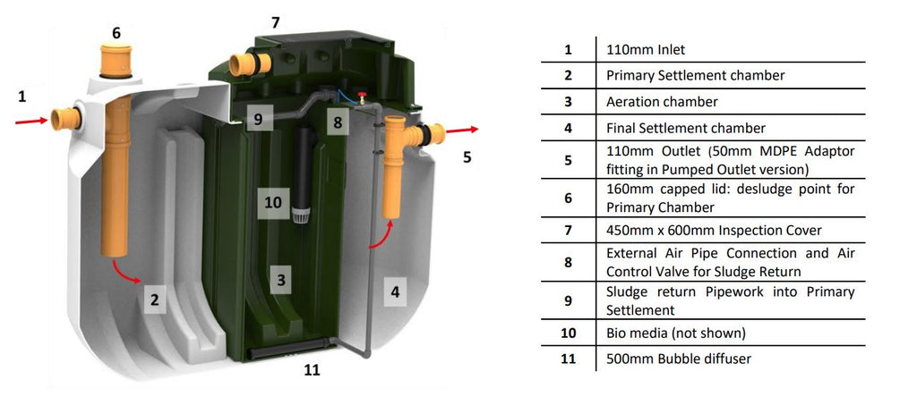 Harlequin HC9 Hydroclear Sewage Treatment System (up to 9 person)