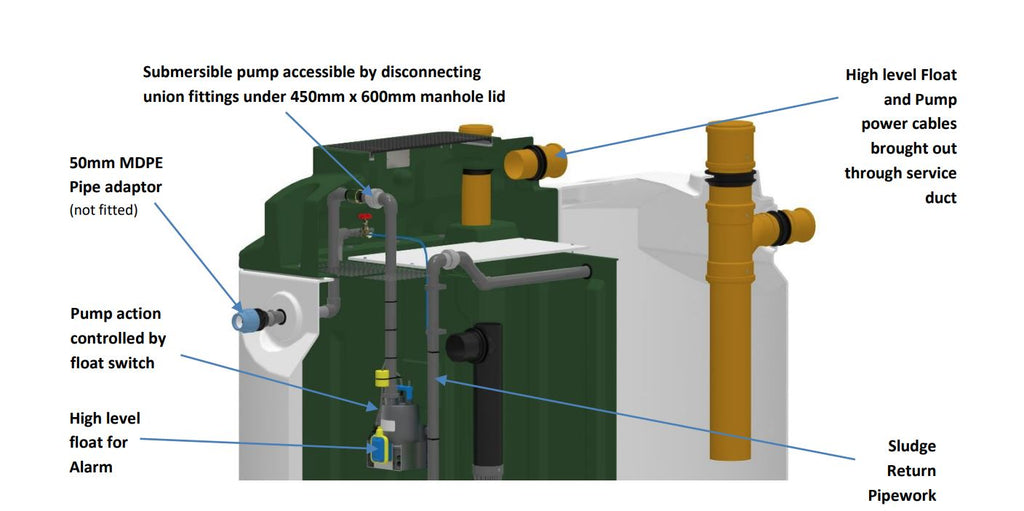 Harlequin HC9 Hydroclear Sewage Treatment System (up to 9 person)