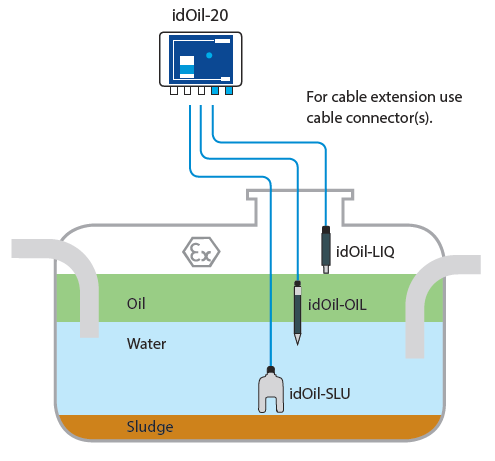 Labkotec idOil-20 with Oil and Sludge Sensor