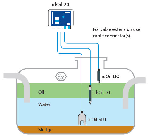 Labkotec idOil-20 Sludge Sensor