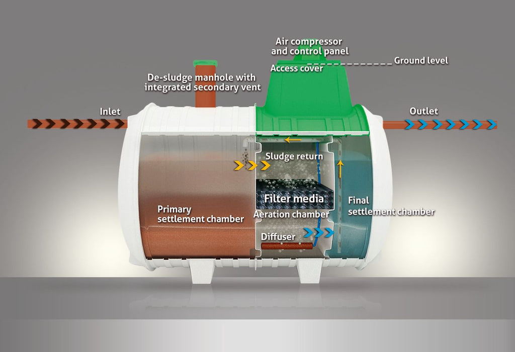 Tricel Novo UK36 Sewage Treatment System (up to 36 Person)